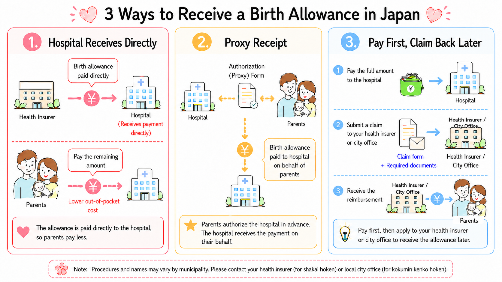 Three methods of receiving the lump-sum birth allowance in Japan: direct payment, proxy receipt, and postnatal claim