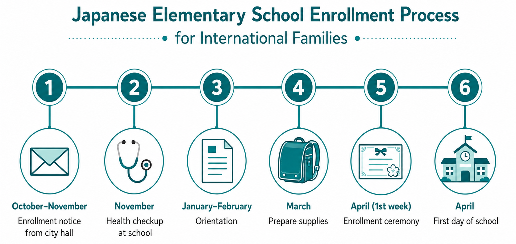 Step-by-step timeline for enrolling a child in Japanese public elementary school