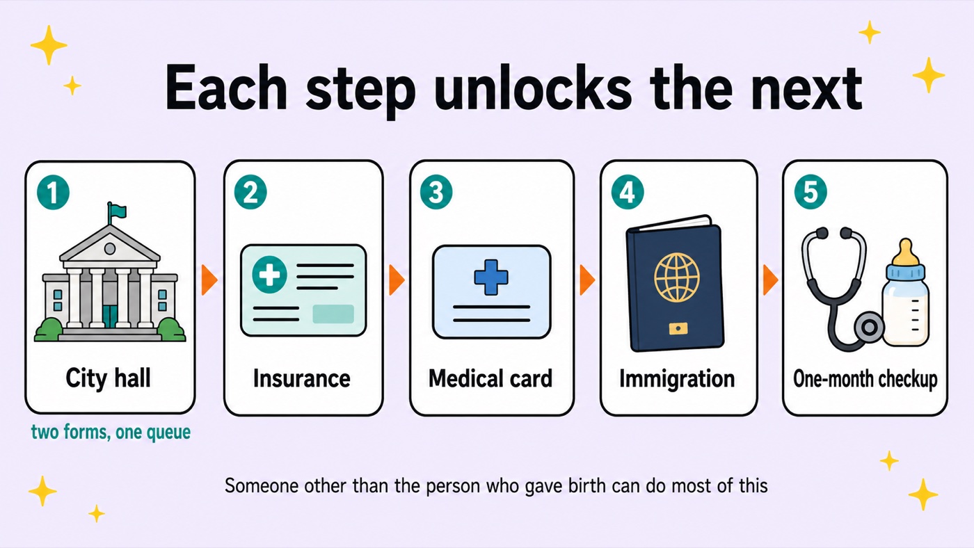 Diagram of the order to do things in after a birth in Japan: register the birth and claim the child allowance at city hall, put the baby on health insurance, apply for the child medical card, apply for residence status at immigration, then the one-month checkup