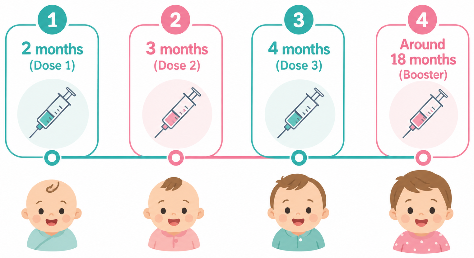 Five-in-one vaccine schedule: 4 doses at 2 months, 3 months, 4 months, and around 18 months