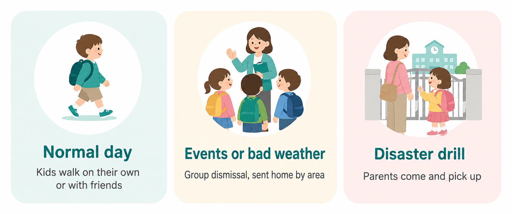 Three cards showing how children get home: on a normal day kids walk on their own or with friends; for events or bad weather there is group dismissal sent home by area; for a disaster drill parents come and pick up