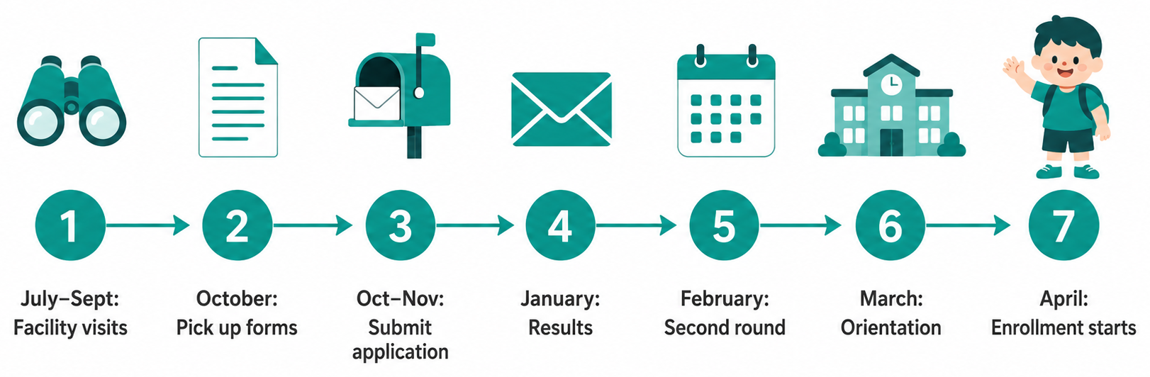 Timeline of the hoikuen application process from summer facility visits through to April enrollment