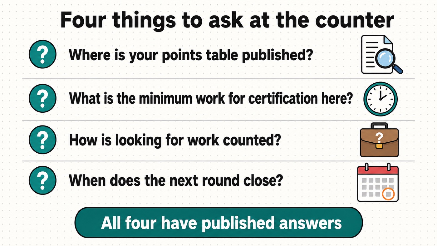 Diagram of four questions to ask at the childcare desk: where the points table is published, what the minimum work requirement is locally, how looking for work is counted, and when the next round closes — all four having published answers