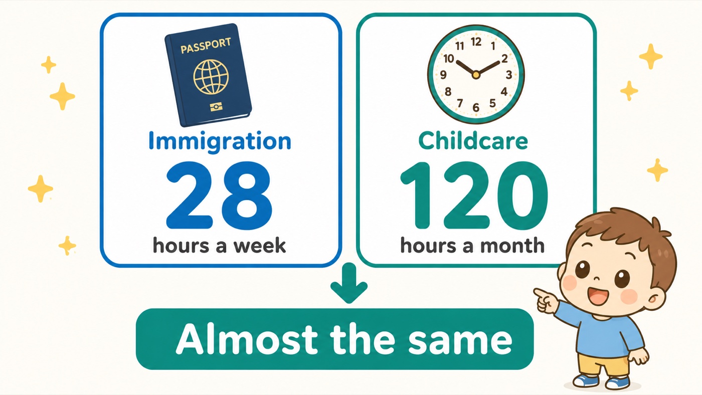 Diagram comparing two figures set by different authorities: immigration allows a dependent visa holder up to 28 hours of work a week, while the childcare system reads full-time as about 120 hours a month, and the two land in almost the same place