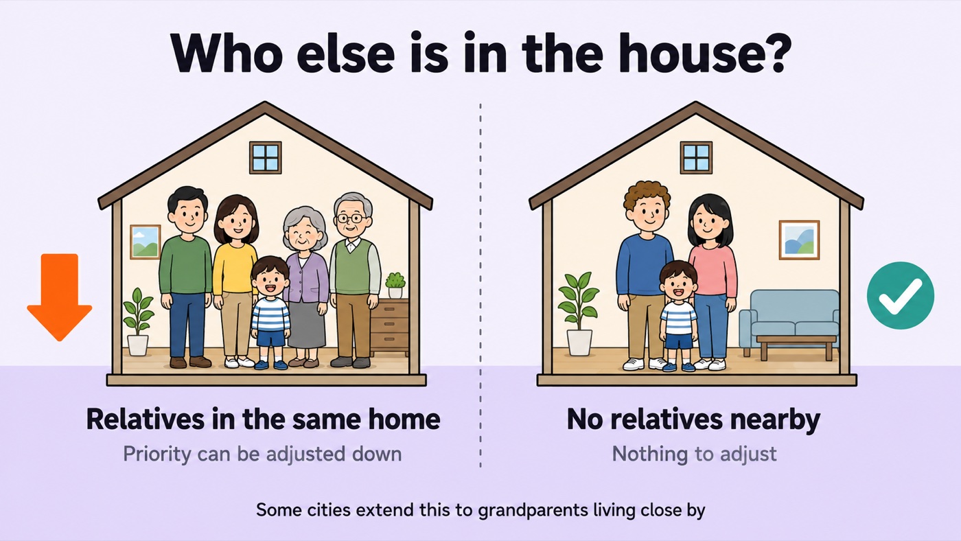 Diagram comparing two households: one with grandparents living in the same home, where the municipality may adjust priority downward, and one with no relatives nearby, where there is nothing to adjust