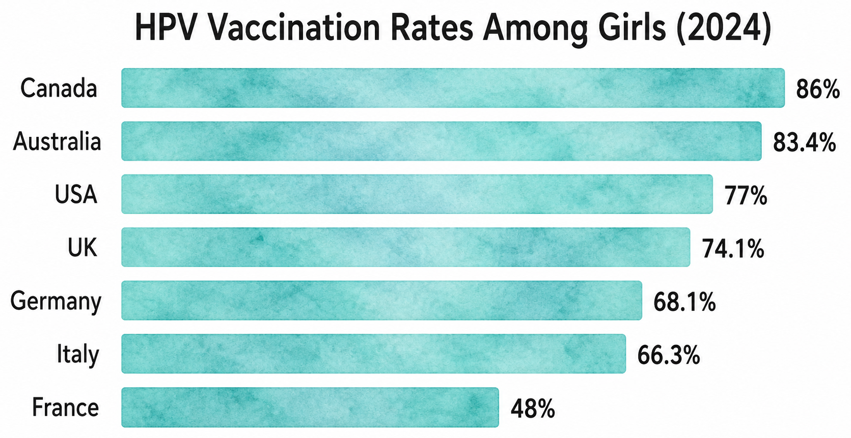 Bar chart showing HPV vaccination rates among girls in 2024: Canada 86%, Australia 83.4%, USA 77%, UK 74.1%, Germany 68.1%, Italy 66.3%, France 48%