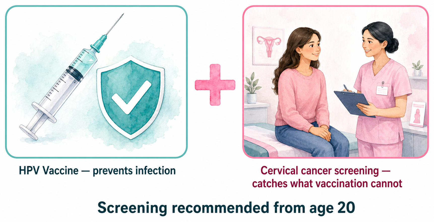 Two-panel illustration: HPV vaccine prevents infection (syringe and shield), plus cervical cancer screening catches what vaccination cannot (woman at clinic with nurse). Screening recommended from age 20.