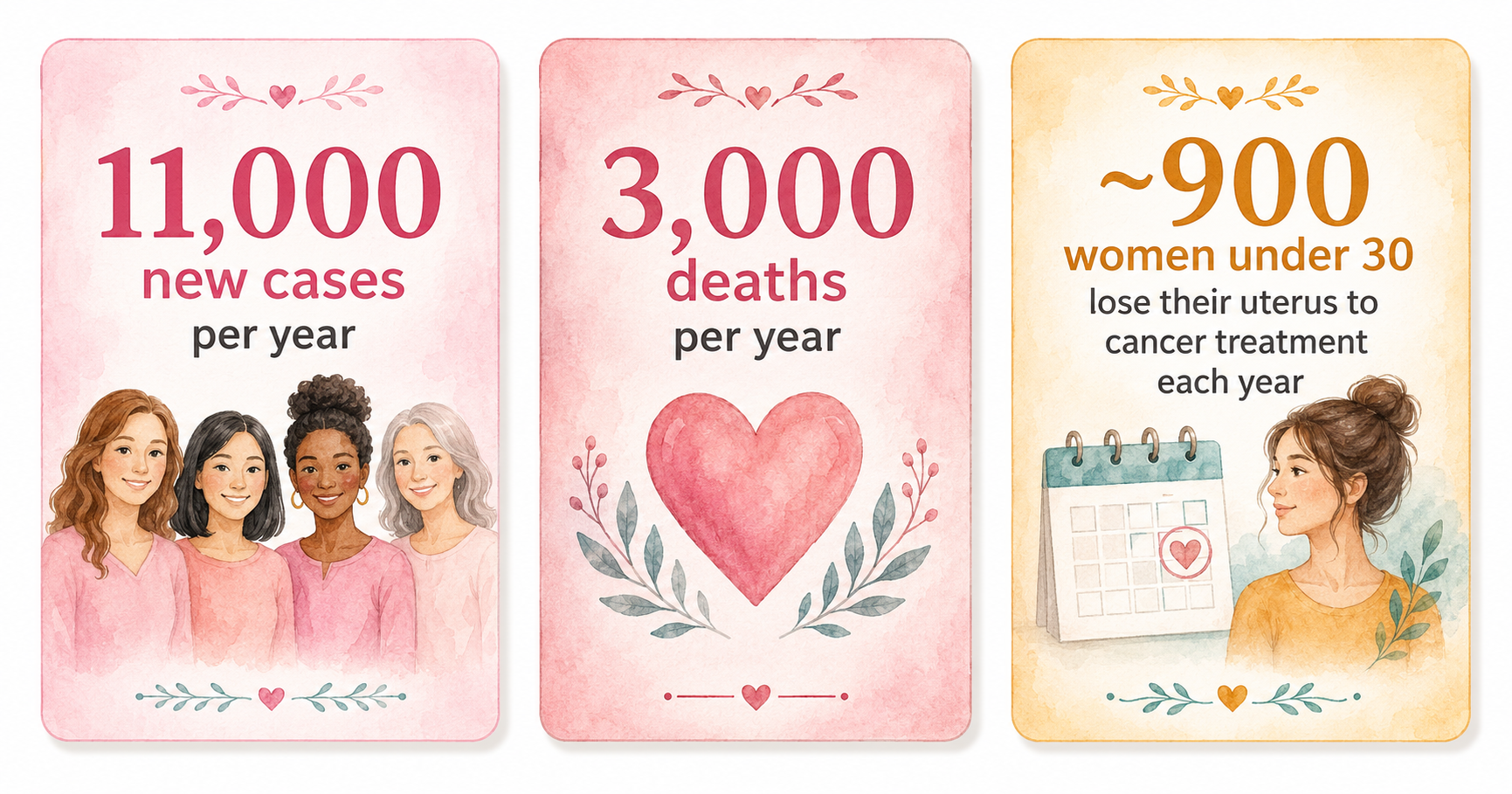 Cervical cancer statistics in Japan: 11,000 new cases per year, 3,000 deaths per year, ~900 women under 30 lose their uterus to cancer treatment each year