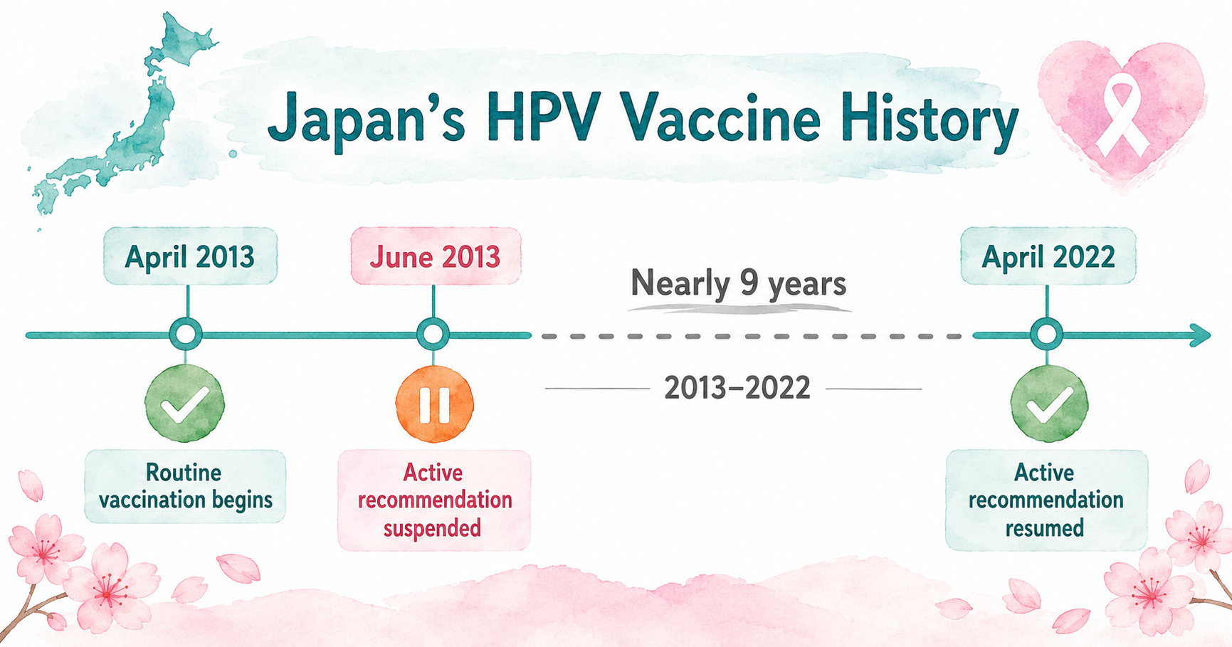 Japan's HPV vaccine history timeline: routine vaccination begins April 2013, active recommendation suspended June 2013, nearly 9 years gap, active recommendation resumed April 2022