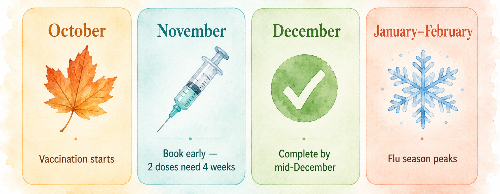 Calendar showing optimal flu vaccination timing in Japan: first dose in October-November, second dose (for children) by late November, season peaks January-February