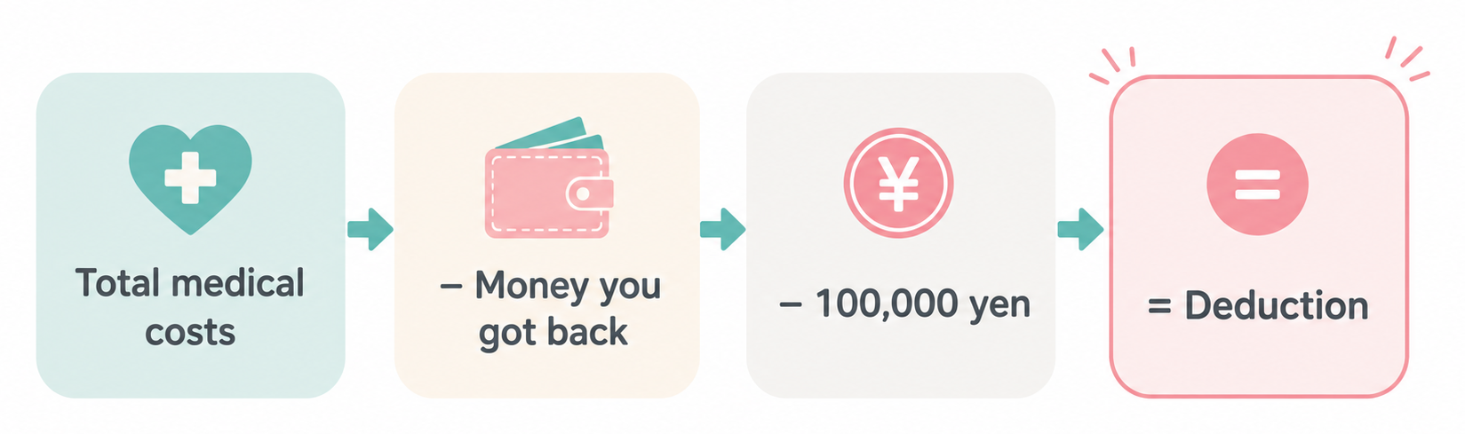 Diagram of the deduction calculation: total medical costs, minus money you got back, minus 100,000 yen, equals the deduction