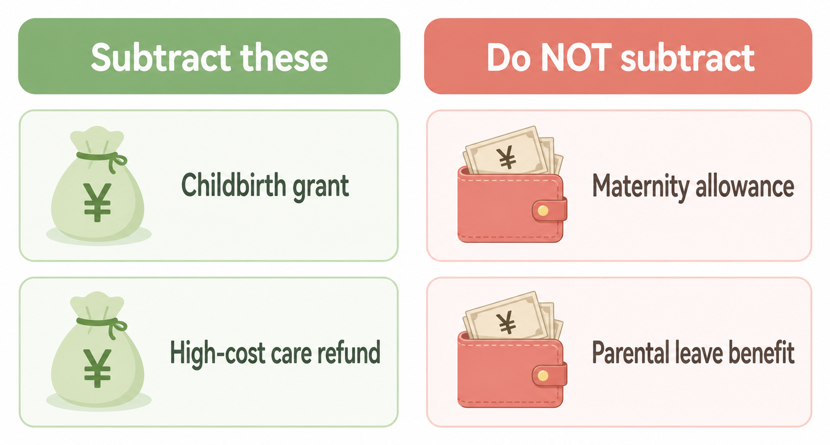 Diagram of what to subtract: the childbirth grant and high-cost care refund are subtracted from your medical costs, while the maternity allowance and parental leave benefit are not