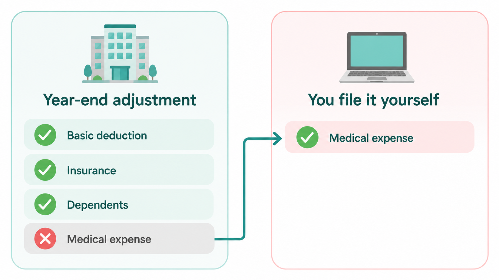 Diagram: year-end adjustment (handled by your employer) covers basic deduction, insurance, and dependents, but not the medical expense deduction — an arrow shows that one moves to the return you file yourself