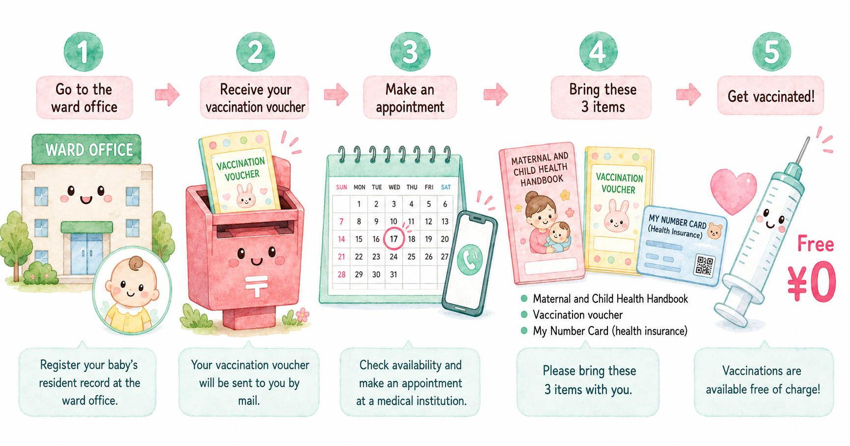 5-step guide to Japan's free vaccination voucher system