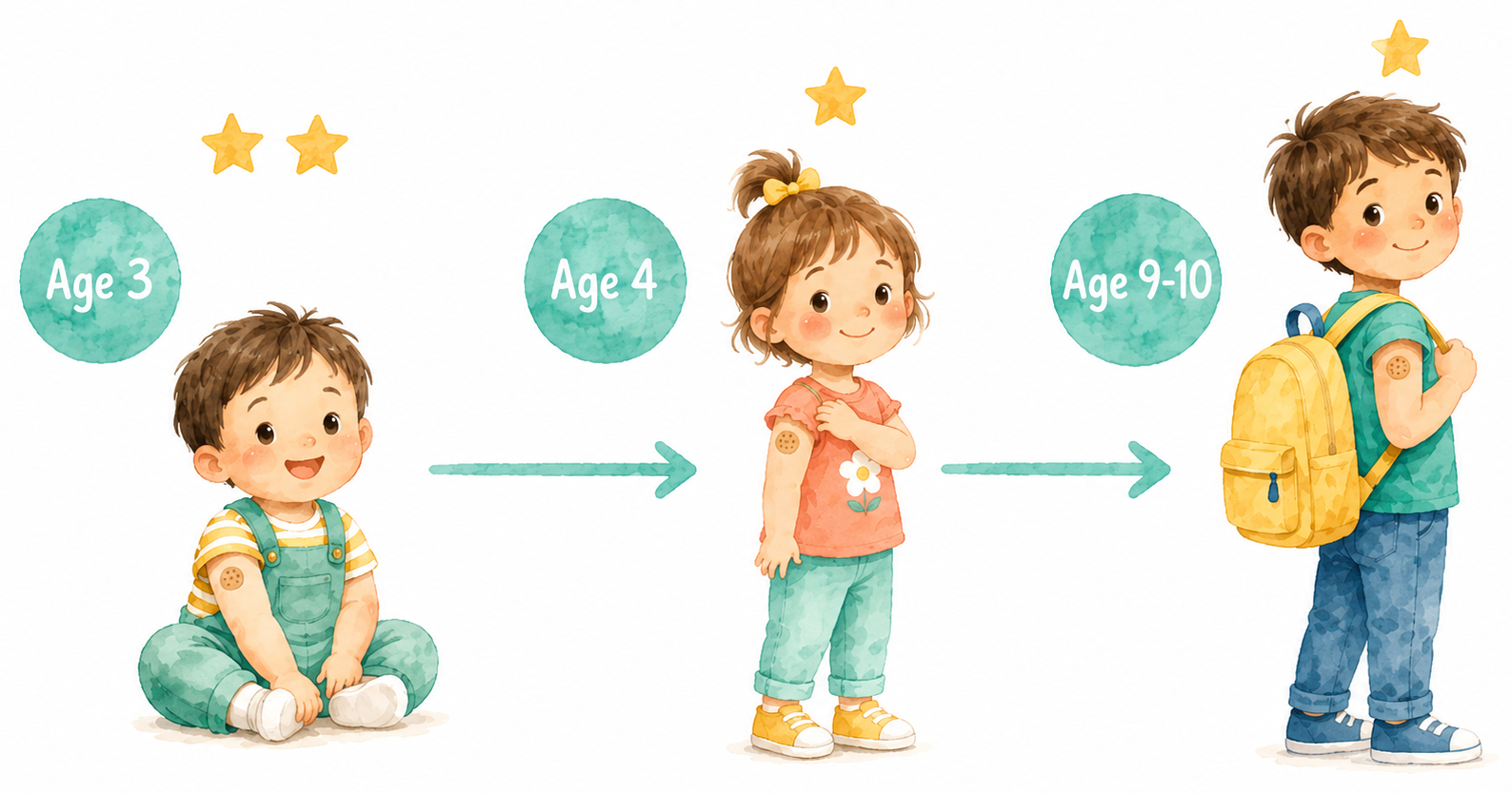 Japanese encephalitis vaccine schedule: two doses at age 3, one at age 4, one at age 9