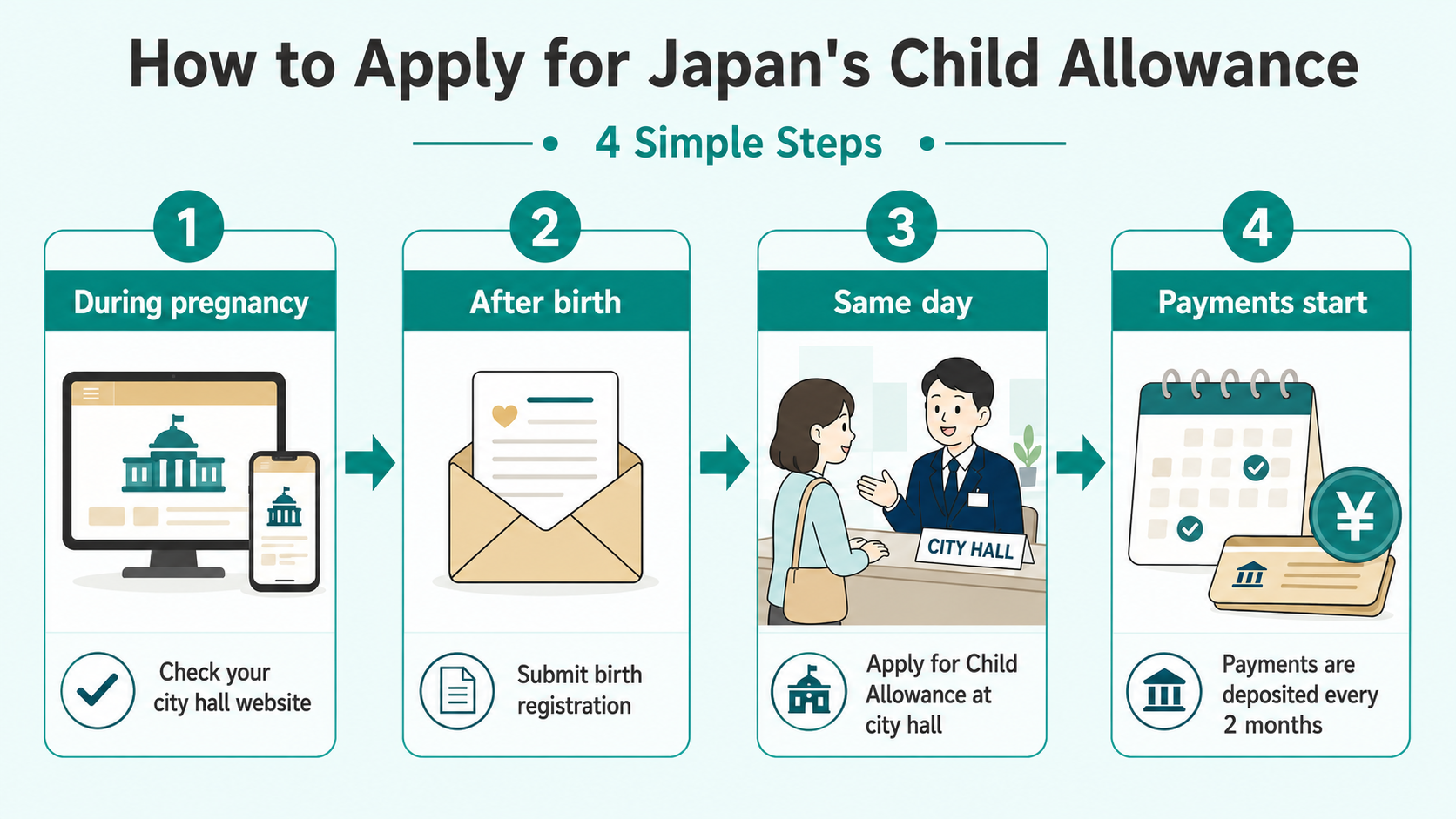 4-step infographic showing how to apply for Japan's Child Allowance