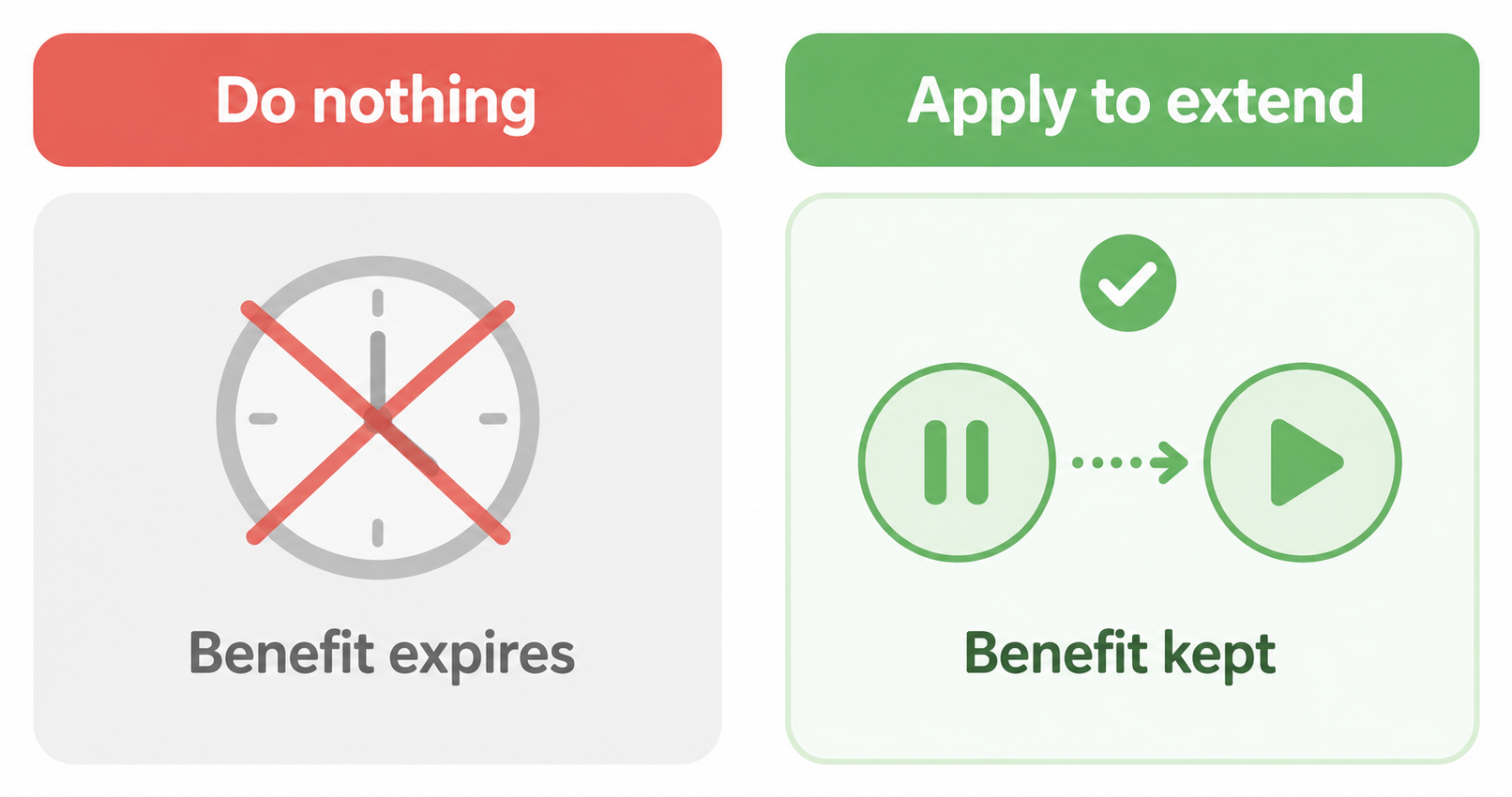 Comparison: doing nothing lets the unemployment benefit expire, while applying to extend keeps the benefit paused and available for later