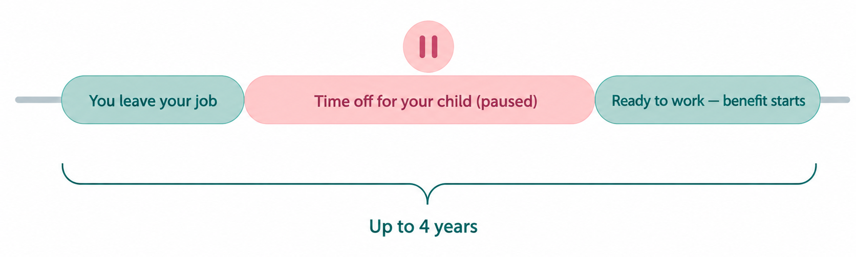 Timeline showing the normal one-year claim window paused during time off for childcare and resuming when the parent is ready to work, up to a maximum of four years