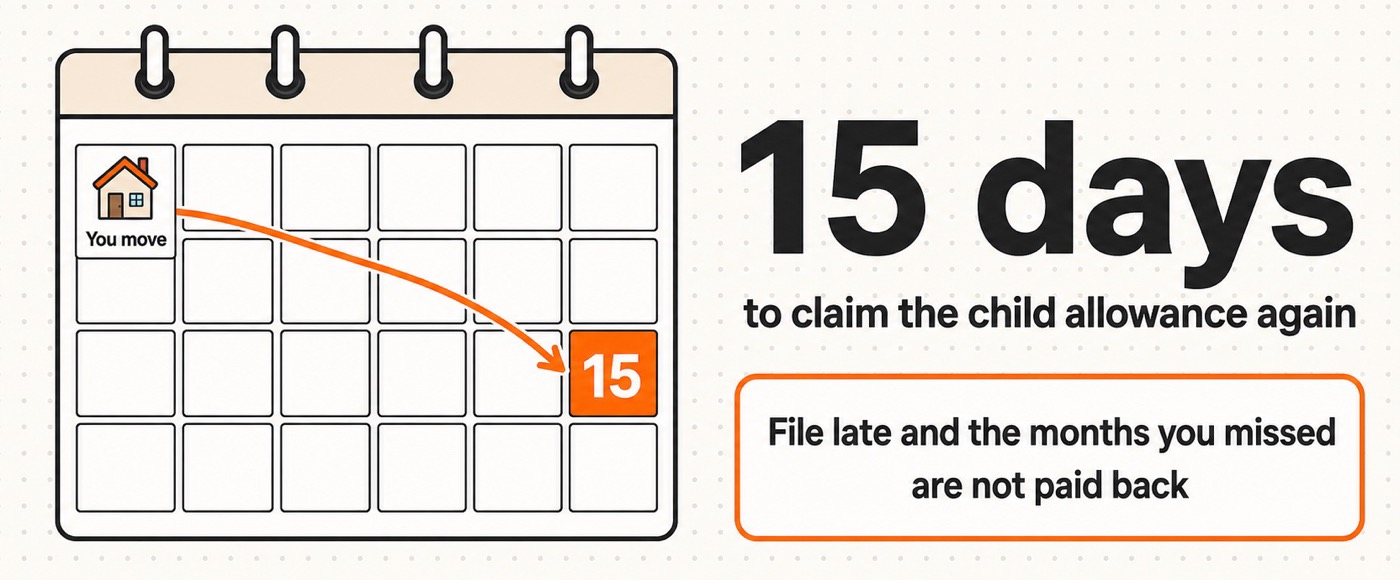 Calendar diagram showing the fifteen days from moving day to the deadline for claiming the child allowance in the new city, with the warning that months missed by filing late are not paid back