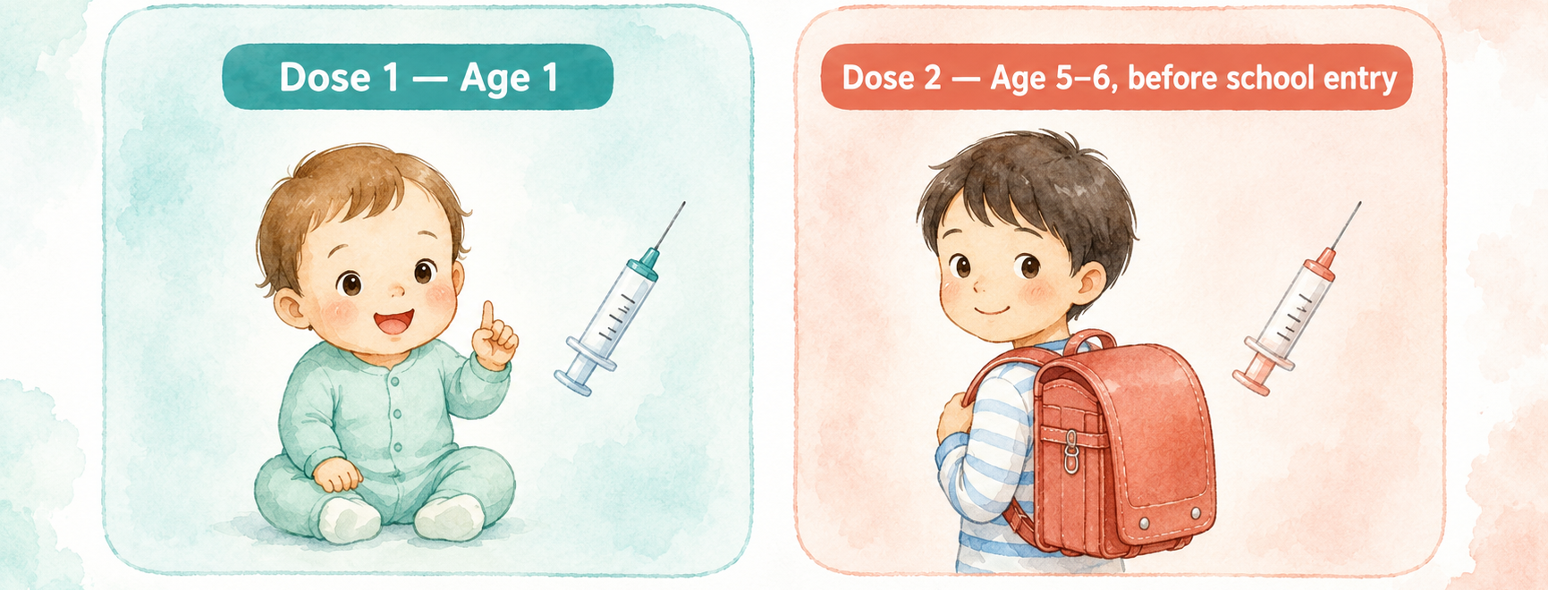 Mumps vaccine schedule: Dose 1 at age 1, Dose 2 at age 5–6 before elementary school entry. Both doses shown on a timeline with child illustrations.