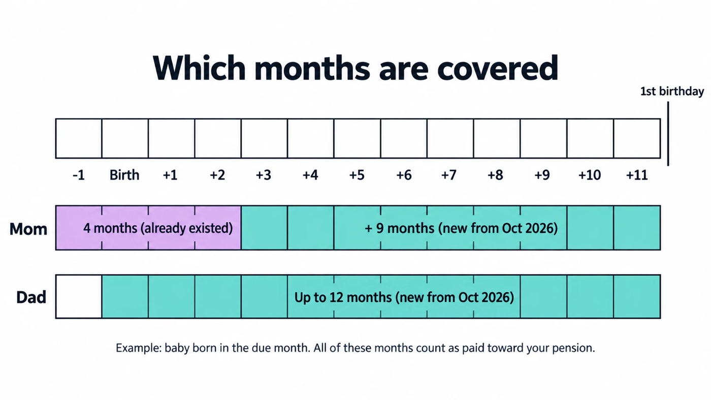 Grid of 13 months from the month before birth to 11 months after. The mother's row shows 4 purple months for the existing pregnancy exemption followed by 9 teal months for the new exemption. The father's row shows 12 teal months starting in the birth month. Both rows end before the first birthday