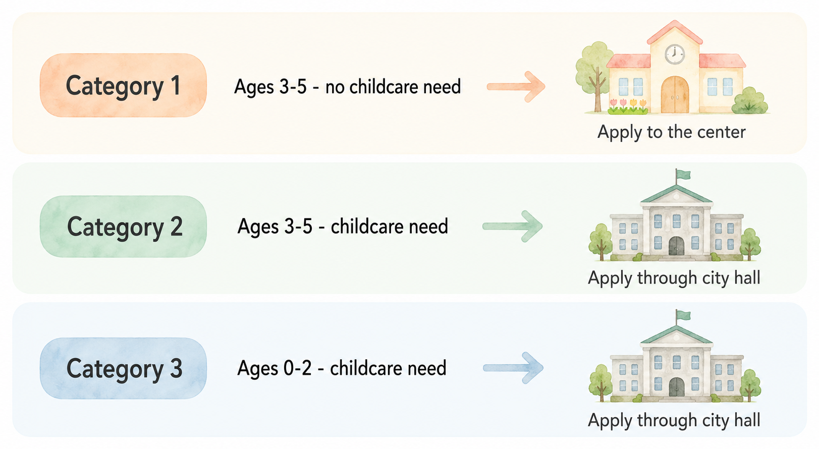 Diagram of the three certification categories at a Japanese certified center: category 1 for ages 3 to 5 with no childcare need applying directly to the center, category 2 for ages 3 to 5 with a childcare need applying through the city, and category 3 for ages 0 to 2 with a childcare need applying through the city