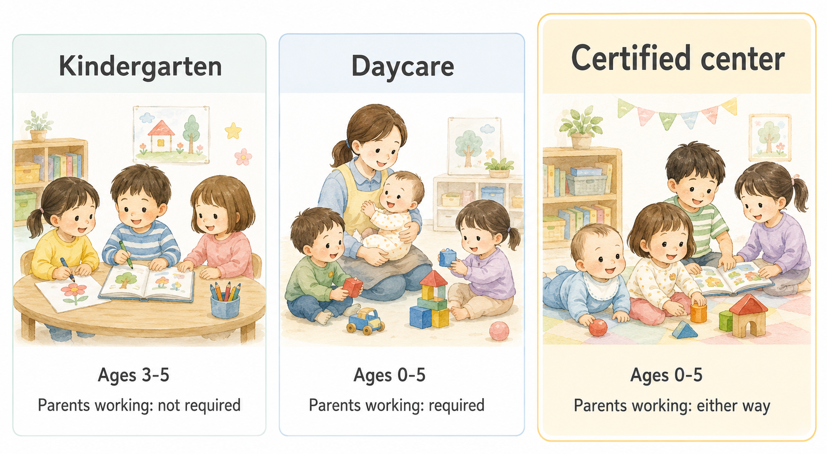 Comparison chart of kindergarten, daycare, and certified center in Japan, showing that a kindergarten is for ages 3 to 5 with no work requirement, a daycare is for ages 0 to 5 requiring working parents, and a certified center covers ages 0 to 5 and takes children whether or not parents work