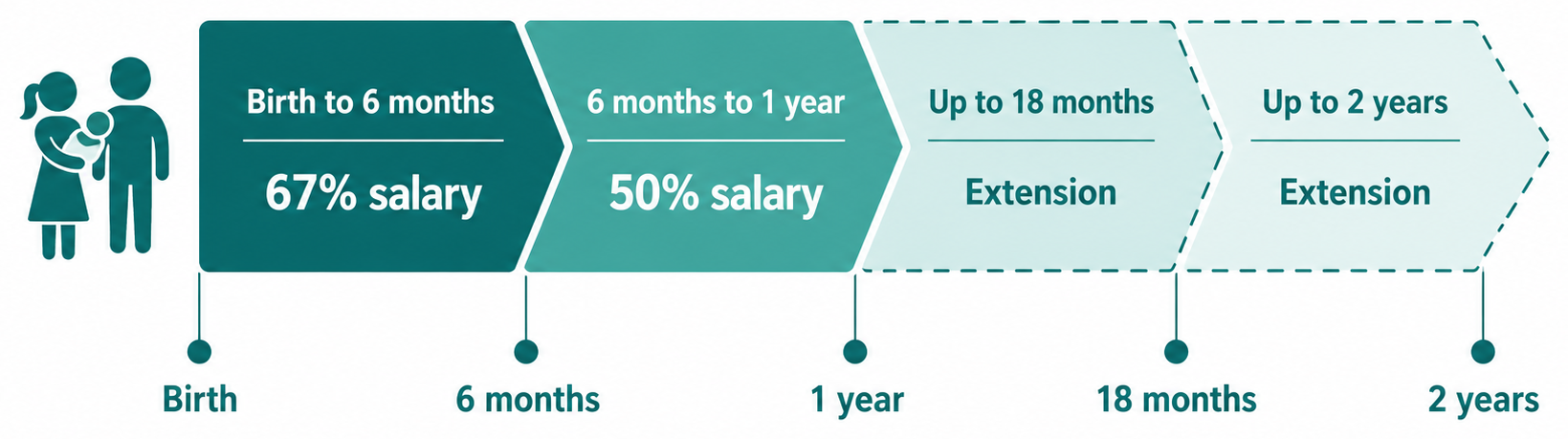 Timeline showing parental leave in Japan extending from birth to the child's first birthday, with extension options to 18 months and 2 years