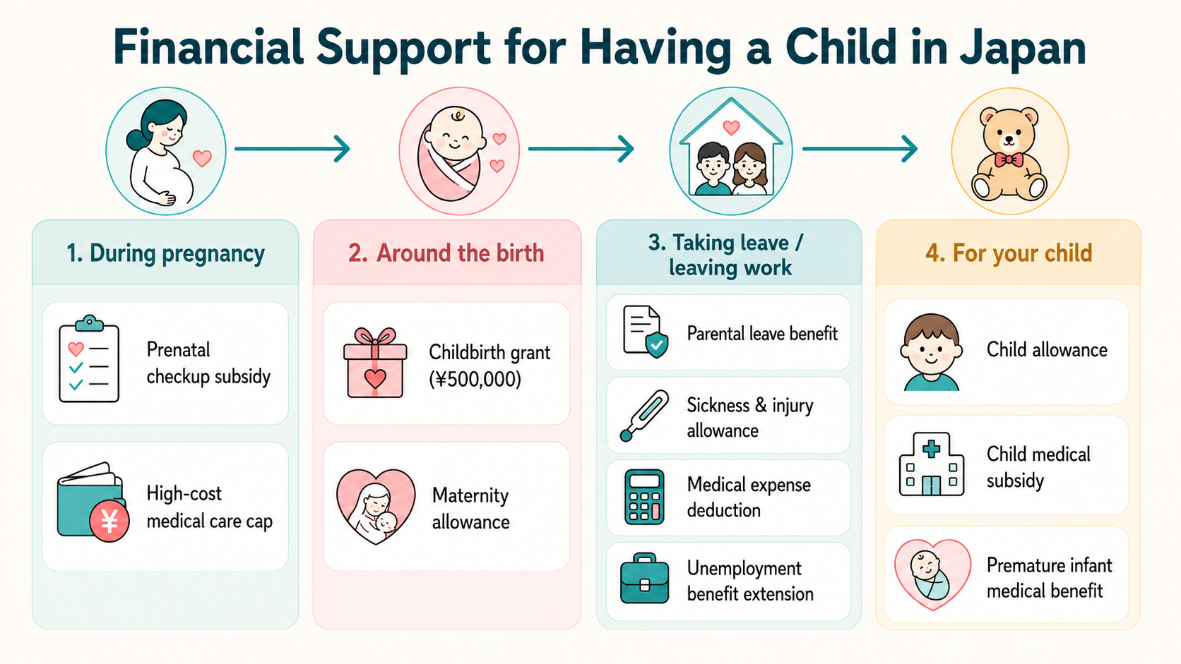 Infographic timeline of financial support for having a child in Japan, grouped into four stages — during pregnancy, around the birth, taking leave or leaving work, and for your child — with each benefit listed as a labeled card