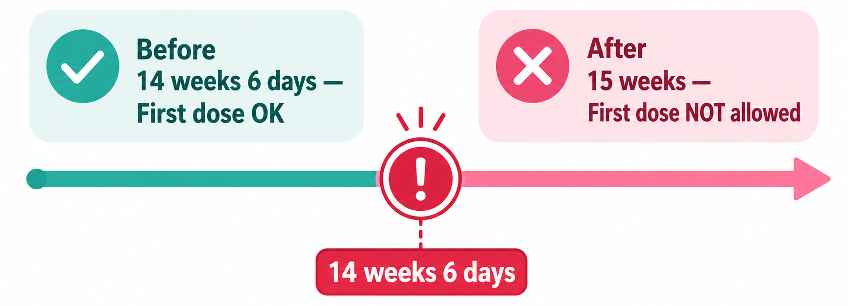 Rotavirus vaccine first-dose deadline: must be given by 14 weeks 6 days