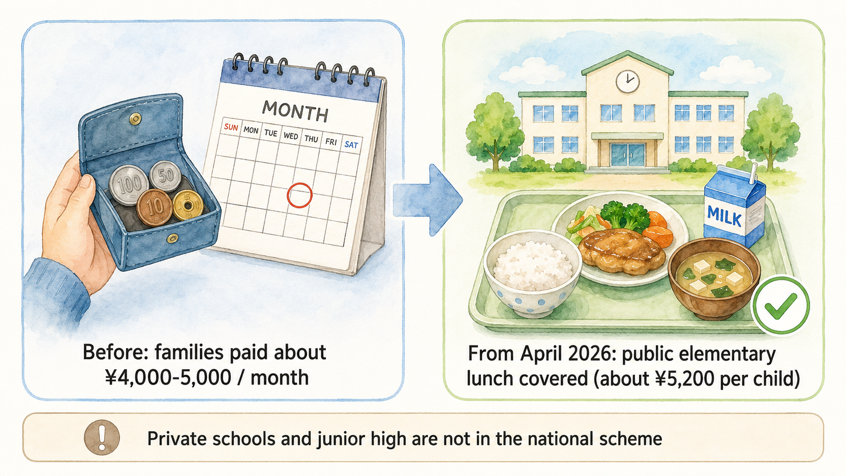 Before-and-after comparison of school lunch cost: before, families paid about 4,000 to 5,000 yen a month; from April 2026, public elementary school lunch is covered at about 5,200 yen per child, while private schools and junior high are not in the national scheme