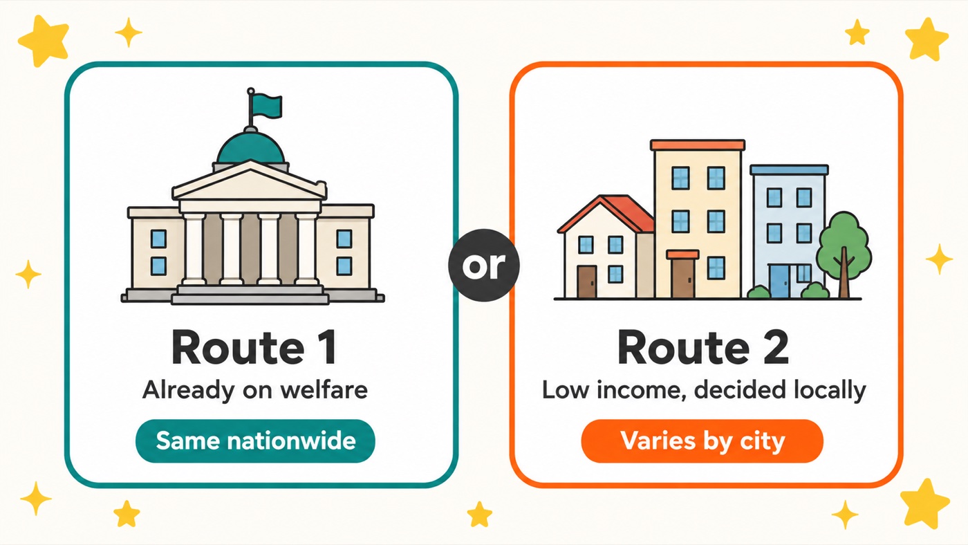 Diagram of the two routes into Japan's school cost assistance system: households already receiving public assistance, which is handled the same nationwide, and low-income households, where each municipality decides its own rules