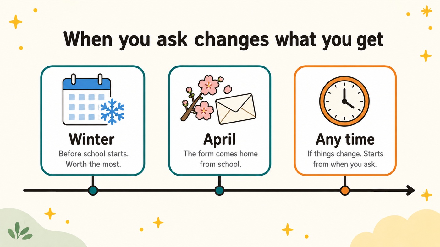 Timeline of when to apply for school cost help in Japan: in winter before the child starts school, which is worth the most; in April when the form comes home from school; and at any time during the year if circumstances change, with cover starting from when you ask