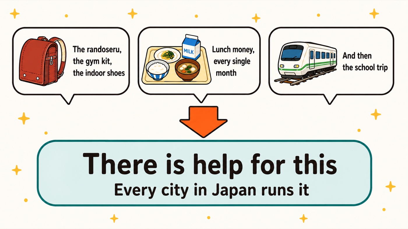 Diagram showing three common worries about school costs in Japan — the randoseru and gym kit and indoor shoes, lunch money every month, and the school trip — leading to the point that every city in Japan runs a system that helps with them