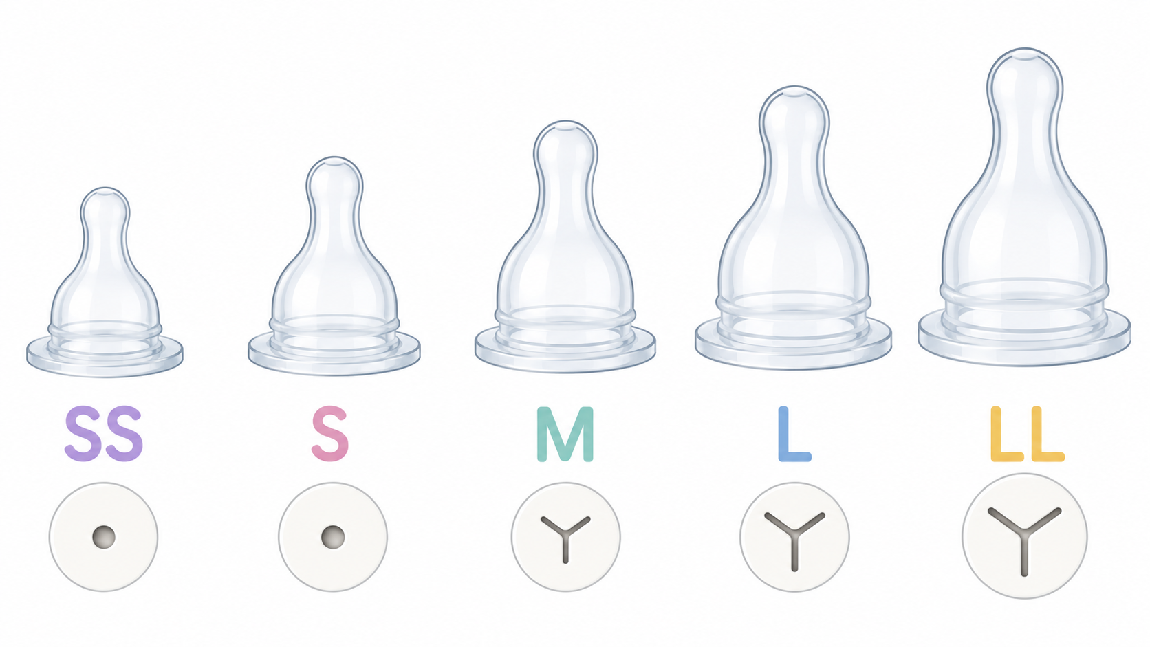 Baby bottle teat sizes SS, S, M, L, LL with hole shapes