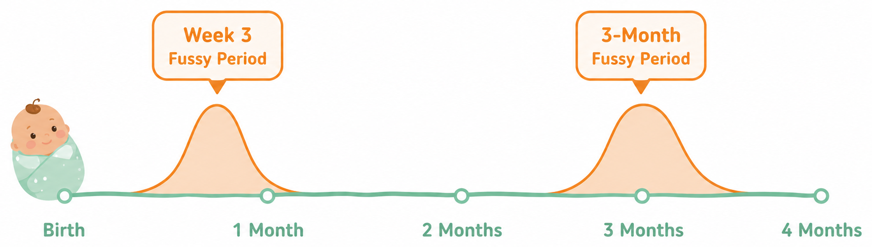 Timeline showing the Week 3 and 3-Month fussy crying periods in newborn development