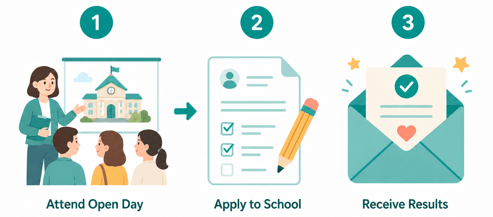 3-step infographic showing how to apply for yochien in Japan