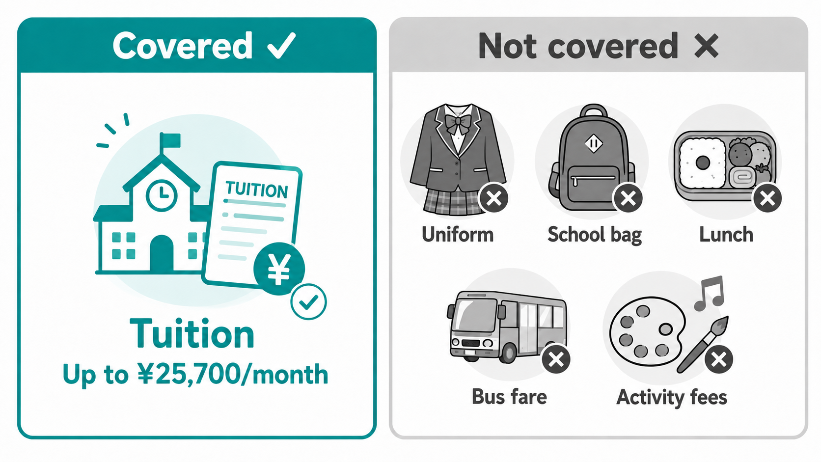 What is and isn't covered by Japan's free preschool policy for yochien