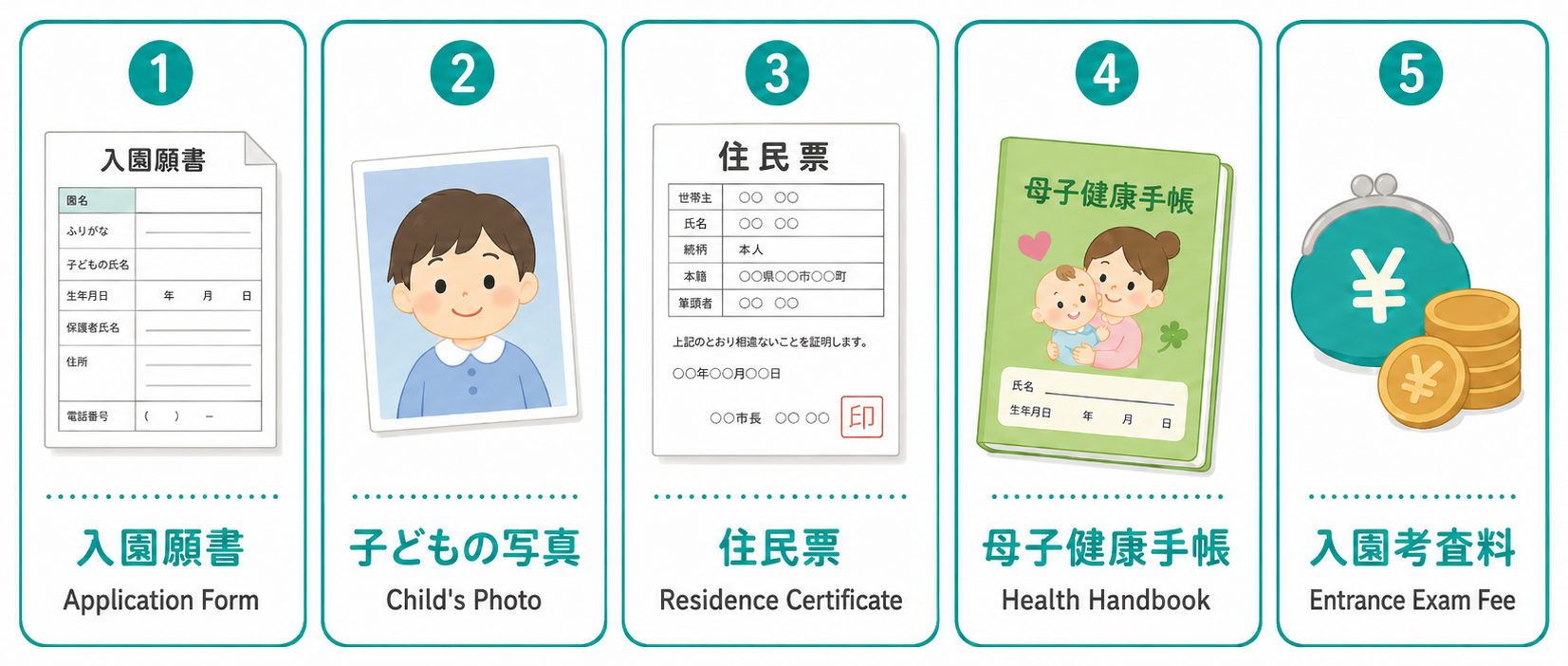 Five documents needed for yochien application in Japan: application form, child's photo, residence certificate, health handbook, and entrance exam fee